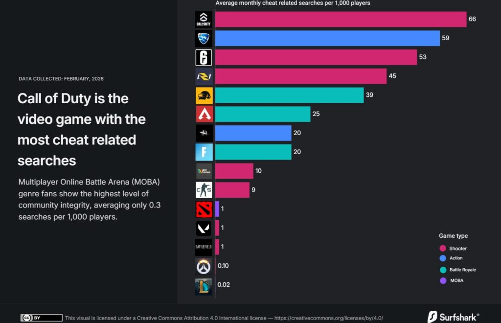 Call of Duty cheating data by surfshark