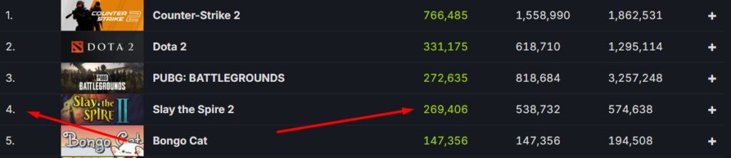 Slay the Spire 2 concurent players