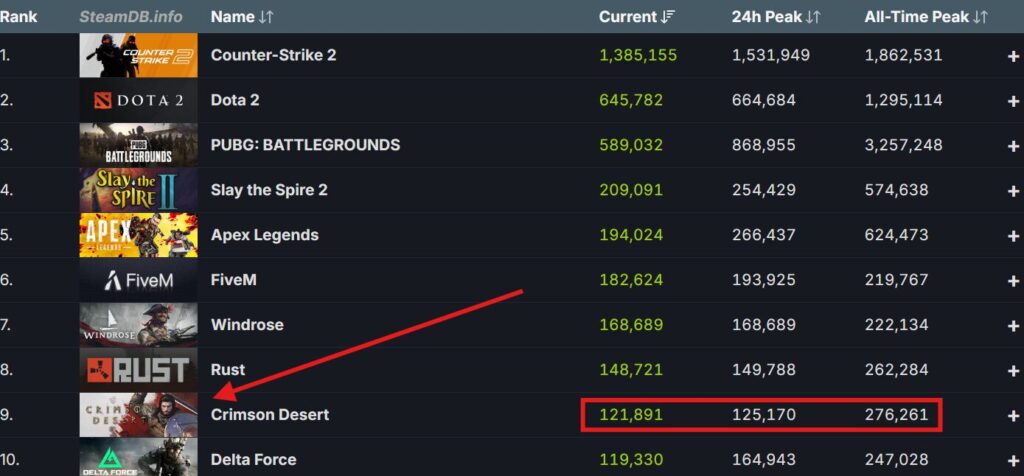 Crimson Desert Steam numbers