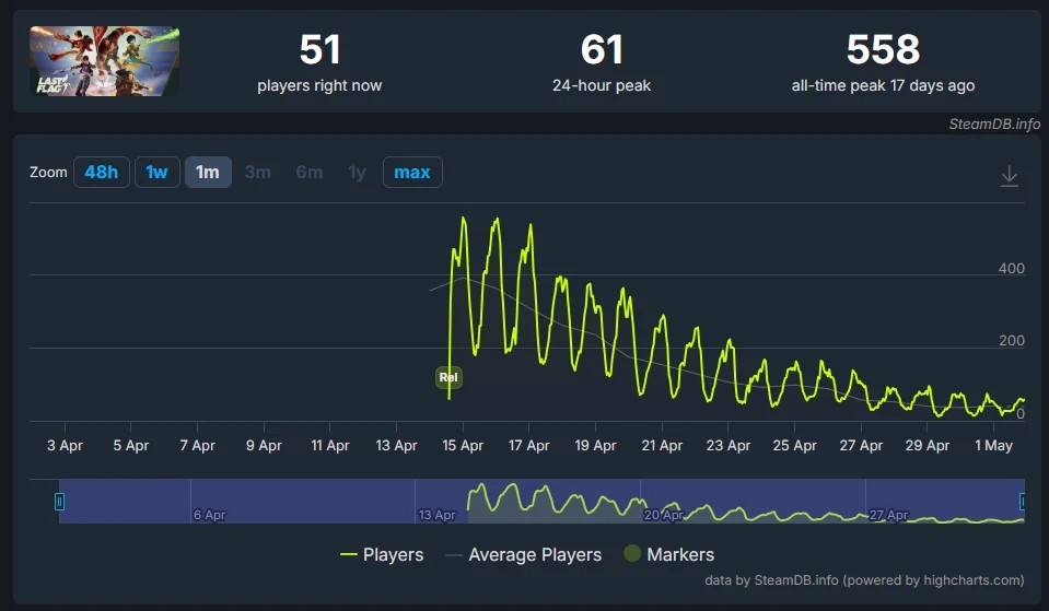 Last Flag player count on Steam