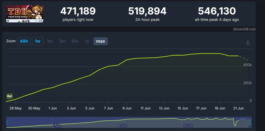 TBH Steam player growth trend