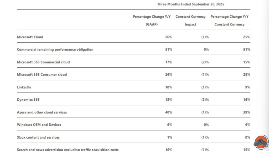 Microsoft revenue breakdown by sector