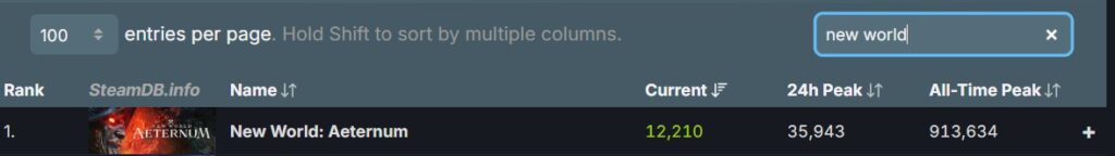 New World Steam record