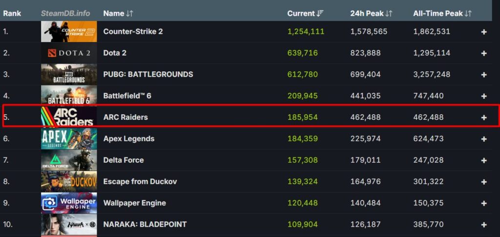 Arc Raiders on 5th position