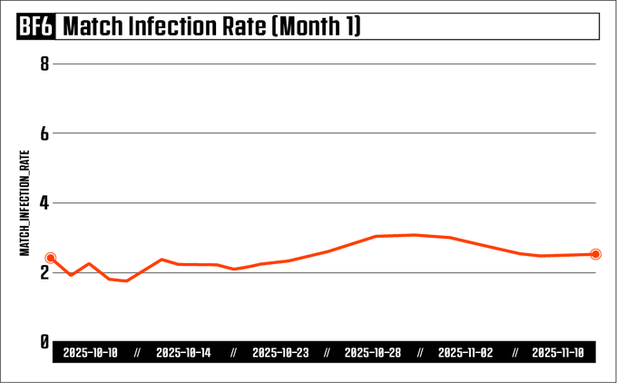 Match Infection Rate month 1