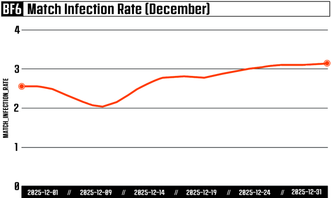 Match Infectious Rate December 2026